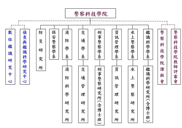 警察科技學院組織架構圖12345589